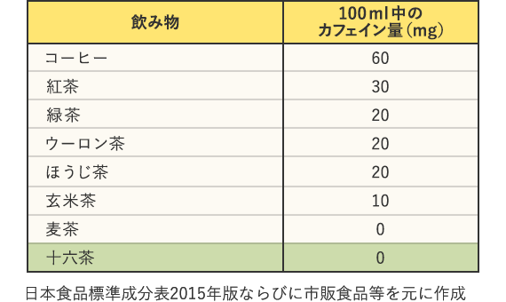 飲み物 100ml中のカフェイン量（mg） コーヒー 60 紅茶 30 緑茶 20 ウーロン茶 20 ほうじ茶 20 玄米茶 10 麦茶 0 「十六茶」 0 日本食品標準成分表2015年版ならびに市販食品等を元に作成